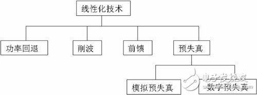  RF放大器非線性測(cè)量技術(shù)--數(shù)字預(yù)失真效果