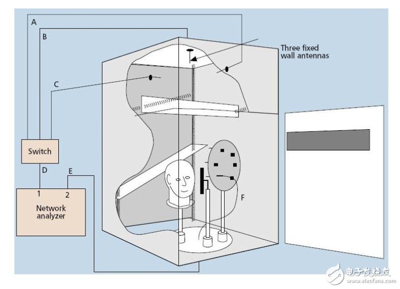 用來(lái)測(cè)量天線(xiàn)的工具與應(yīng)用：微波混響暗室