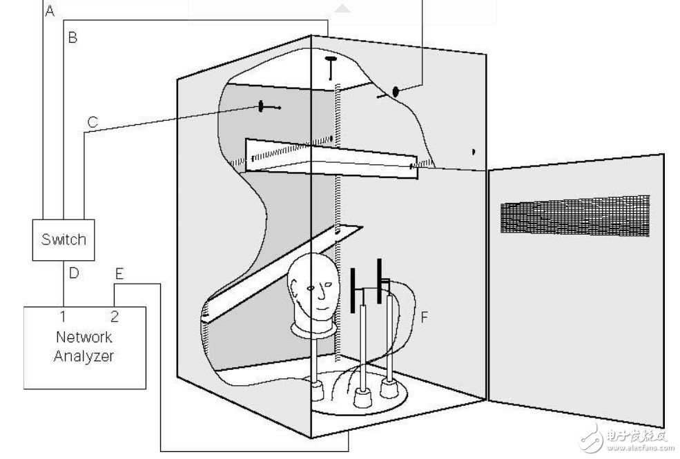 用來(lái)測(cè)量天線(xiàn)的工具與應(yīng)用：微波混響暗室