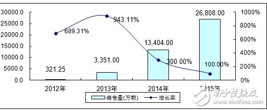 分析中國CMMB、TD－LTE終端芯片市場報告