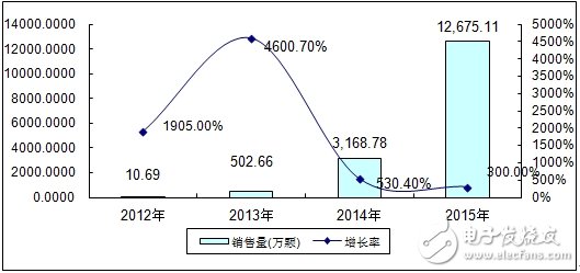 分析中國CMMB、TD－LTE終端芯片市場報告