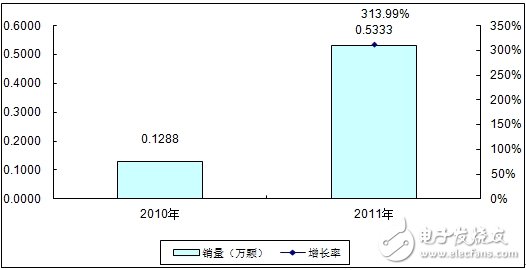 分析中國CMMB、TD－LTE終端芯片市場報告