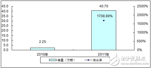 分析中國CMMB、TD－LTE終端芯片市場報告