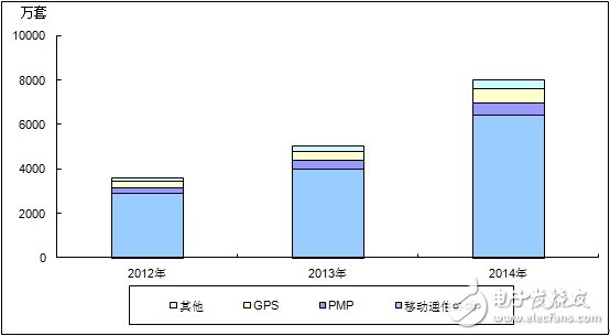 分析中國CMMB、TD－LTE終端芯片市場報告