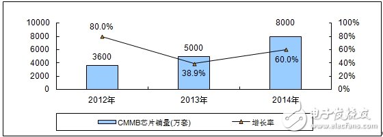 分析中國CMMB、TD－LTE終端芯片市場報告