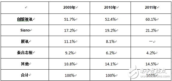 分析中國CMMB、TD－LTE終端芯片市場報告