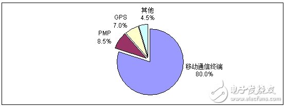 分析中國CMMB、TD－LTE終端芯片市場報告
