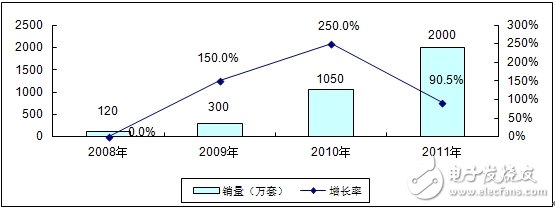 分析中國CMMB、TD－LTE終端芯片市場報告