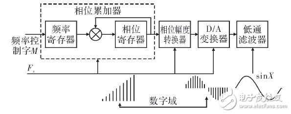 關(guān)于DDS如何調(diào)制