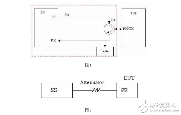 淺談TD終端產(chǎn)品發(fā)射機(jī)特性測(cè)試