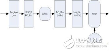 介紹多天線多載波數(shù)字上下變頻的FPGA實(shí)現(xiàn)方法