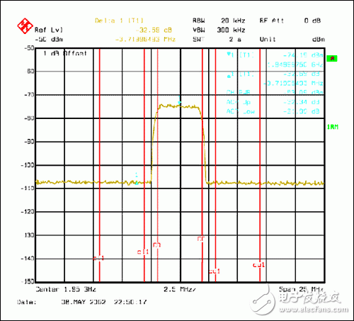 淺析WCDMA發(fā)射機在理論、設(shè)計和規(guī)范要求方面