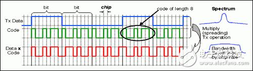淺析WCDMA發(fā)射機在理論、設(shè)計和規(guī)范要求方面