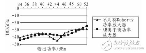  ADS不對稱Doherty功率放大器設(shè)計仿真