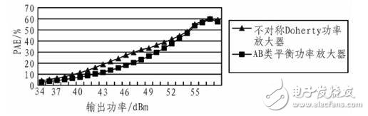  ADS不對稱Doherty功率放大器設(shè)計仿真