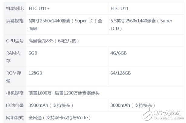 HTC U11+和HTC U11哪個(gè)好？HTC手機(jī)對(duì)比感受分享  