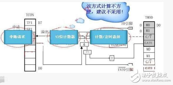 單片機(jī)定時(shí)器工作原理_單片機(jī)定時(shí)器工作方式_單片機(jī)定時(shí)器作用