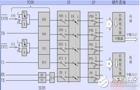 51單片機定時器中斷_51單片機中斷系統(tǒng)_51單片機擴展中斷的四種方法