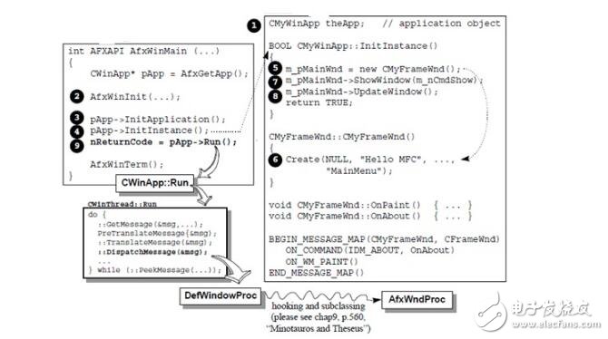 mfc程序執(zhí)行流程小結,MFC程序的執(zhí)行順序
