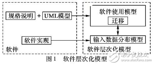 一種新的軟件測(cè)試模型—軟件層次化模型