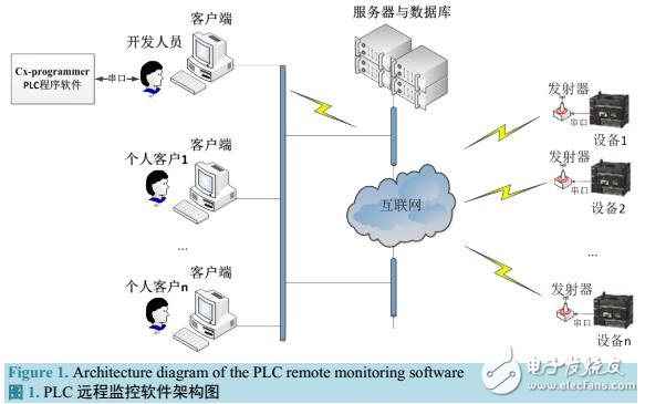 基于虛擬串口的PLC設(shè)備遠程監(jiān)控的程序傳輸方法