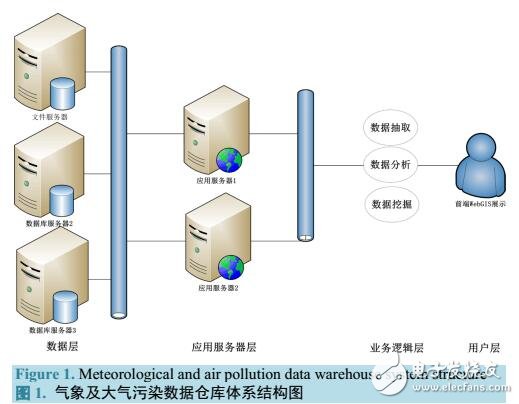 基于WebGIS的海量氣象及大氣污染數(shù)據(jù)倉庫系統(tǒng)