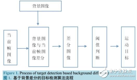 基于背景差分和顏色、形狀特征的火焰檢測方法