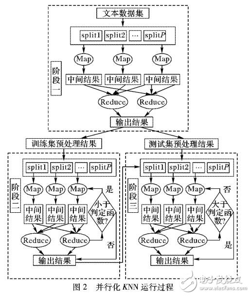 基于Spark框架與聚類(lèi)優(yōu)化的高效KNN分類(lèi)算法