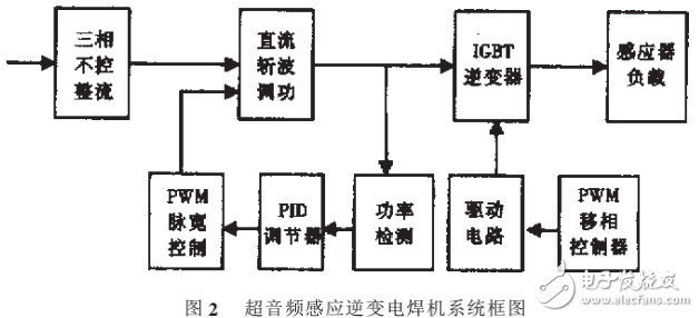 IGBT超音頻感應(yīng)逆變電焊機(jī)系統(tǒng)設(shè)計(jì)