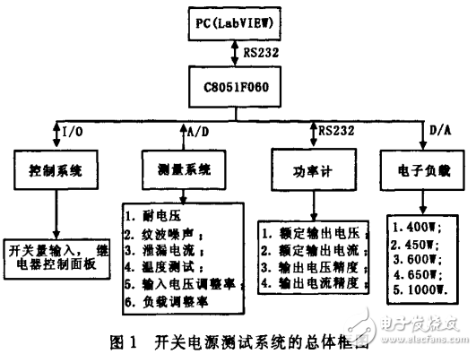 基于單片機與PC機的開關(guān)電源測試系統(tǒng)