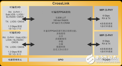 全新的CROSSLINK解決方案應(yīng)用實(shí)例支持更多使用場(chǎng)景