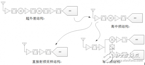 高速模數(shù)轉(zhuǎn)換器大變革，射頻采樣依舊是老思路？