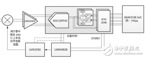 高速模數(shù)轉(zhuǎn)換器大變革，射頻采樣依舊是老思路？