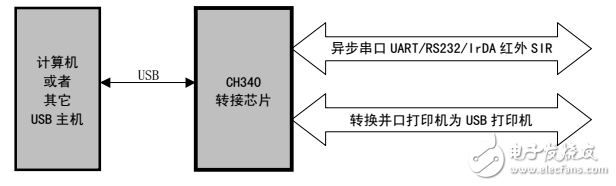 CH340_USB轉(zhuǎn)串口IC_中文資料