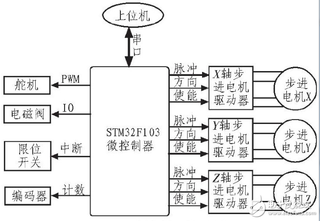 STM32F103的貼片機(jī)控制系統(tǒng)的設(shè)計(jì)
