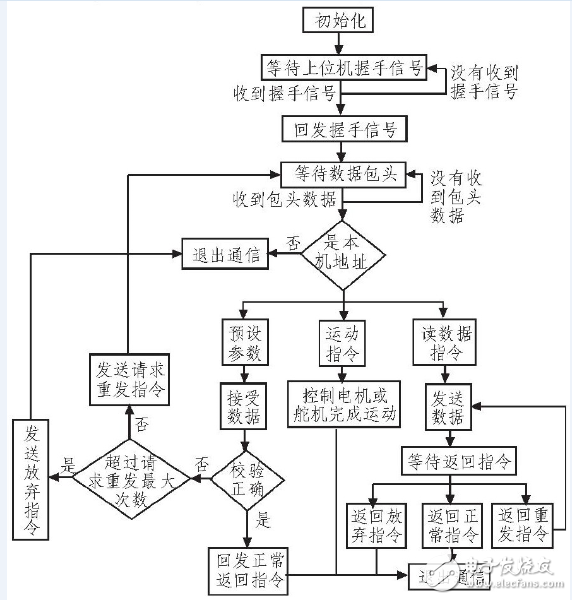 STM32F103的貼片機(jī)控制系統(tǒng)的設(shè)計(jì)