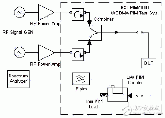  WCDMA發(fā)射頻段無源互調失真測量
