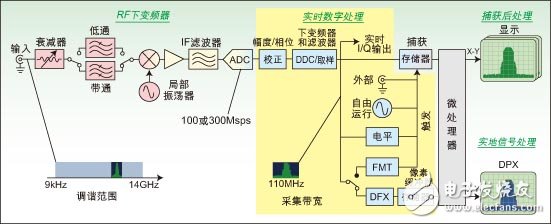  實(shí)時頻譜分析儀可揭示難檢的毛刺和其它瞬態(tài)RF信號
