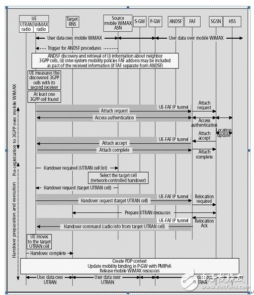 TD-LTE、LTE-Advanced與WiMAX融合解決方案