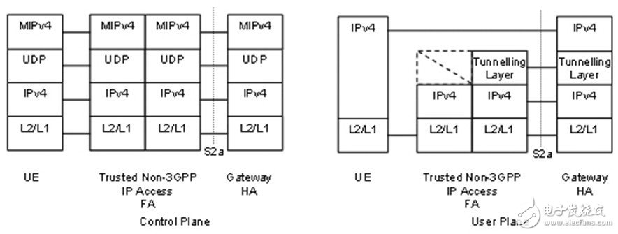  TD-LTE、LTE-Advanced與WiMAX融合解決方案