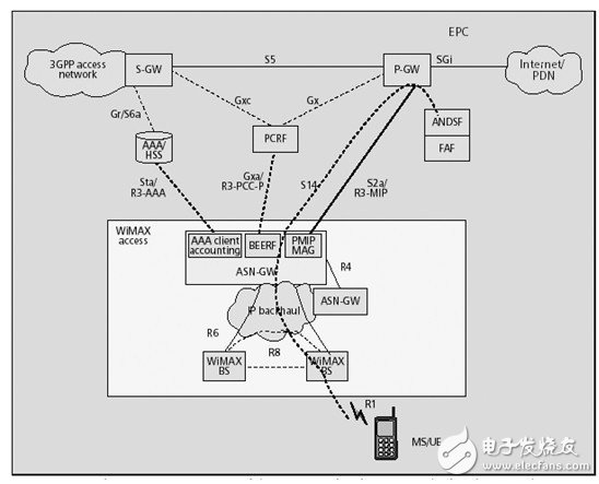  TD-LTE、LTE-Advanced與WiMAX融合解決方案