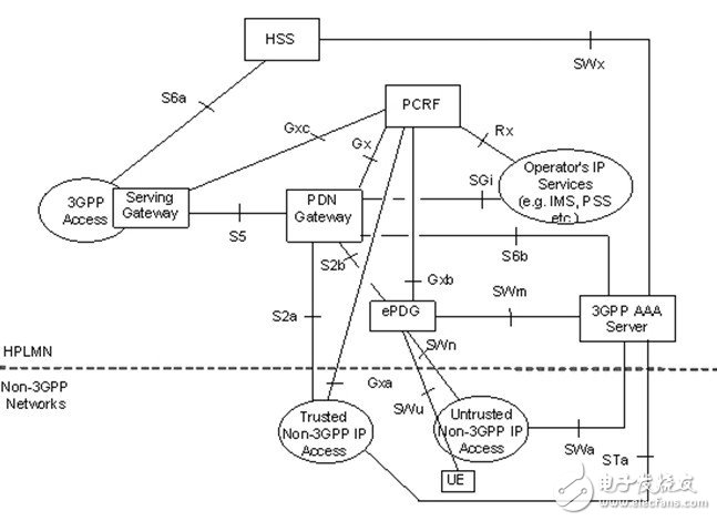  TD-LTE、LTE-Advanced與WiMAX融合解決方案