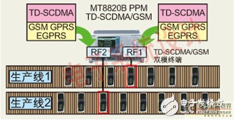 TD-SCDMA終端射頻測(cè)試與應(yīng)用業(yè)務(wù)測(cè)試