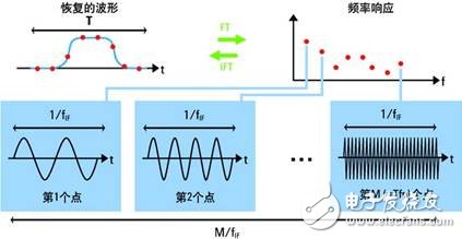  網(wǎng)絡(luò)分析儀與采樣示波器TDR的優(yōu)勢比較