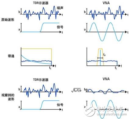  網(wǎng)絡(luò)分析儀與采樣示波器TDR的優(yōu)勢比較