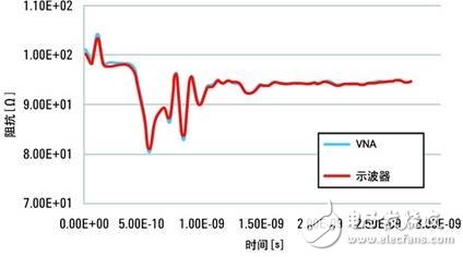  網(wǎng)絡(luò)分析儀與采樣示波器TDR的優(yōu)勢比較