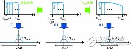  網(wǎng)絡(luò)分析儀與采樣示波器TDR的優(yōu)勢比較