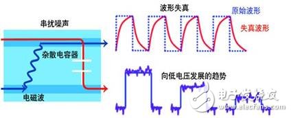  網(wǎng)絡(luò)分析儀與采樣示波器TDR的優(yōu)勢比較