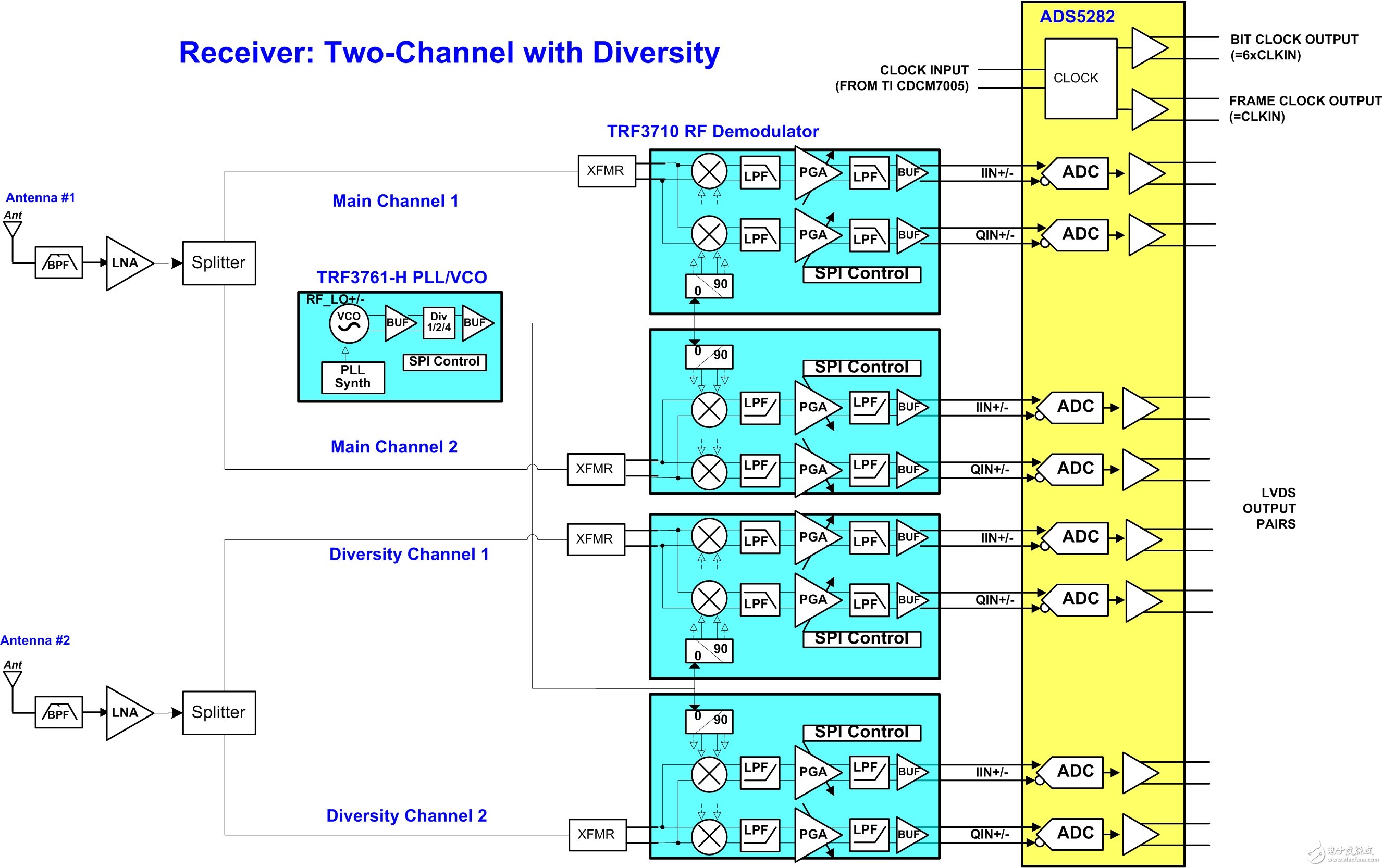  可調(diào)高效多通道高性能分集接收機