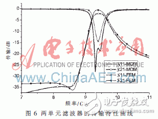  復合左右手傳輸線的帶通濾波器小型化設計